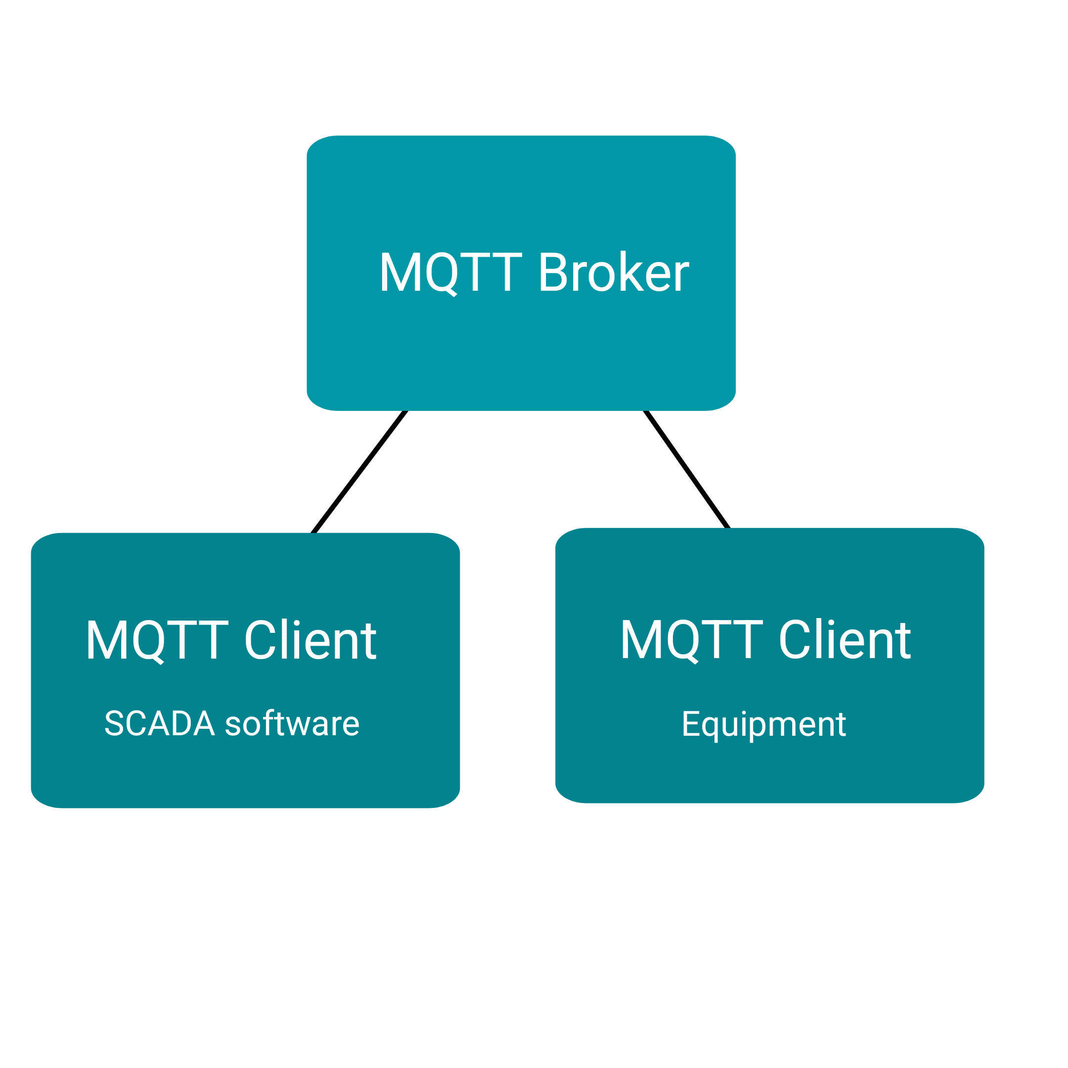 MQTT structure
