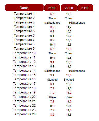 Temperature report